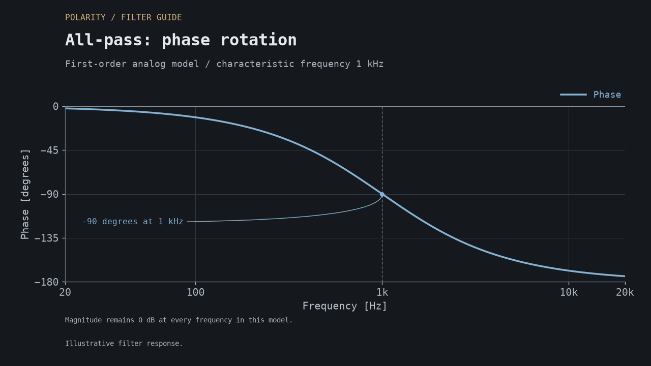 First-order all-pass phase response moving from near zero toward minus 180 degrees and crossing minus 90 degrees at 1 kHz.