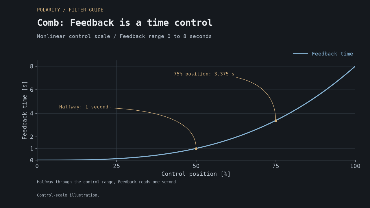 Comb Feedback parameter scale, mapping control position to a time between zero and eight seconds, with one second at halfway.