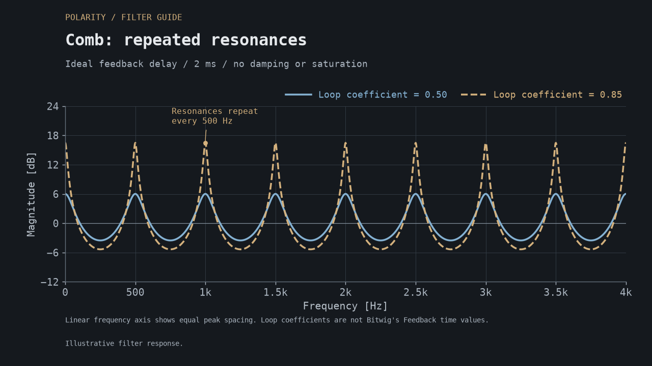Ideal feedback-comb responses with peaks spaced 500 Hz apart, comparing feedback amounts of 0.5 and 0.85.