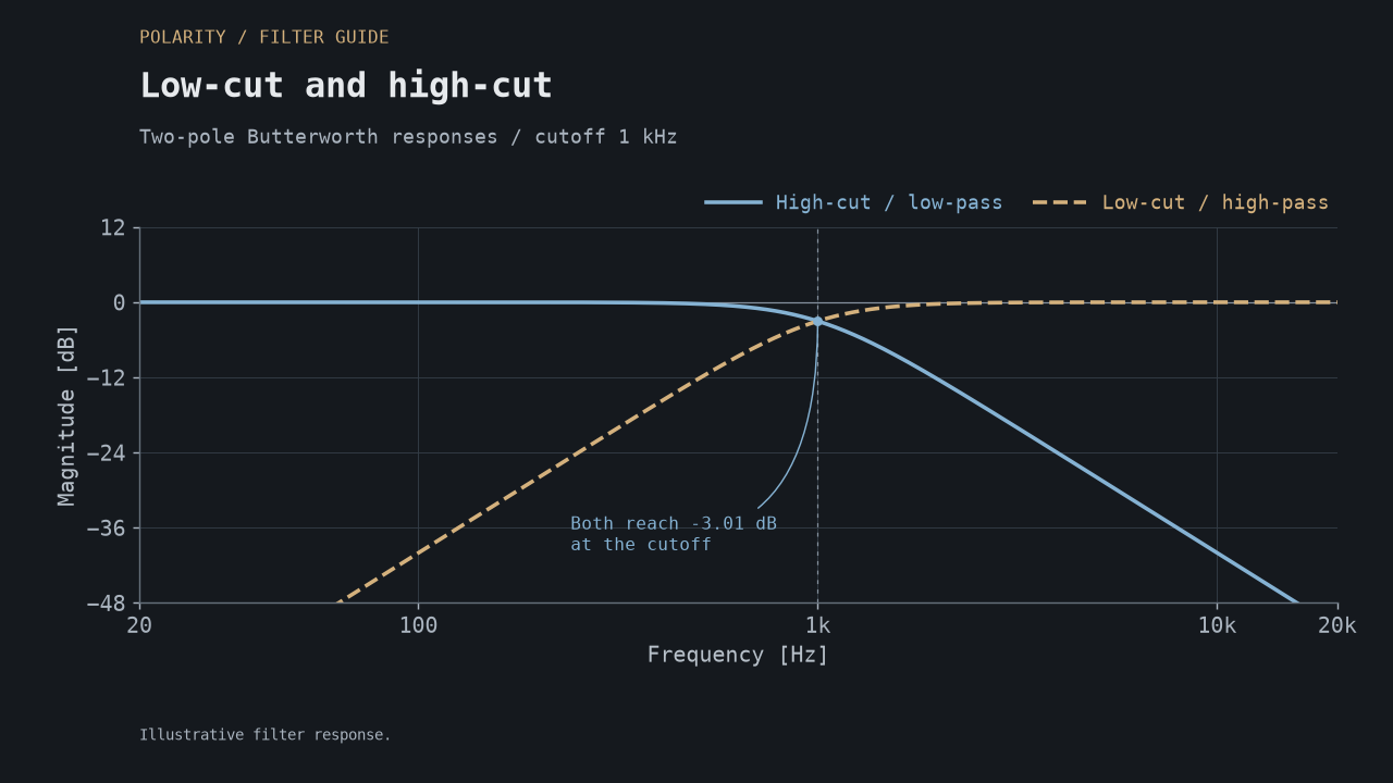 Calculated two-pole low-pass and high-pass curves crossing at minus 3.01 dB at 1 kHz.