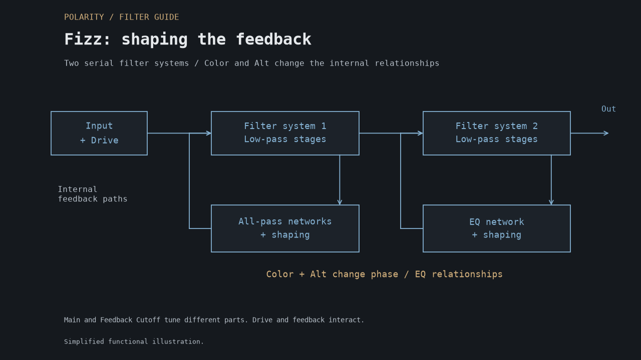 Simplified Fizz component showing two serial low-pass filter systems, each with a shaped internal feedback path.
