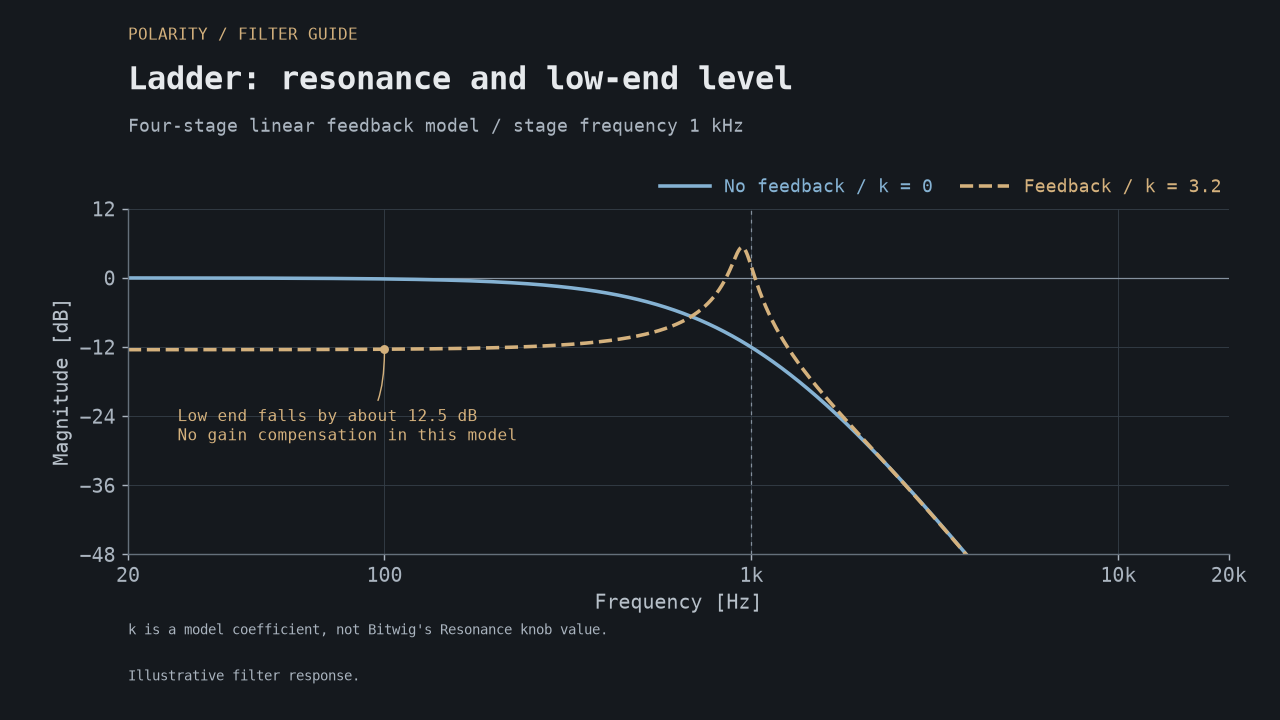 Ideal four-stage ladder response showing a resonance peak and reduced low-frequency gain when negative feedback increases.