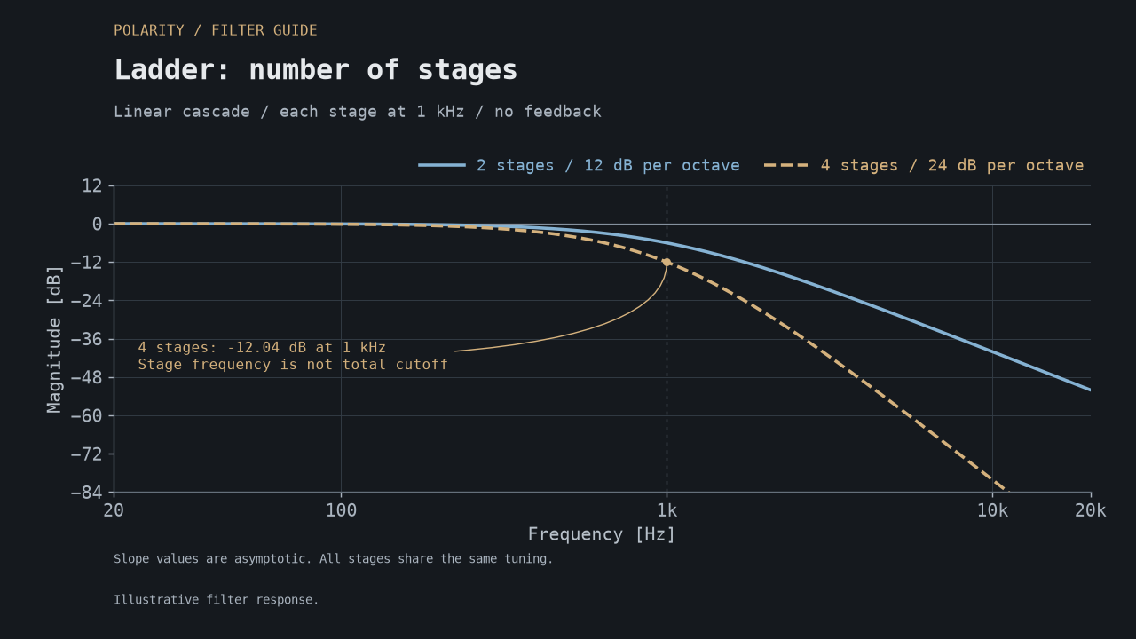 Ideal ladder cascades with two and four identical stages, showing stronger high-frequency attenuation with four stages.