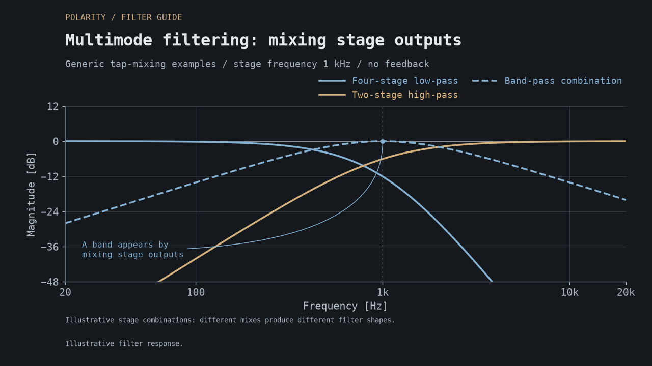 Generic combinations of intermediate filter-stage outputs producing low-pass, high-pass, and band-pass curves.