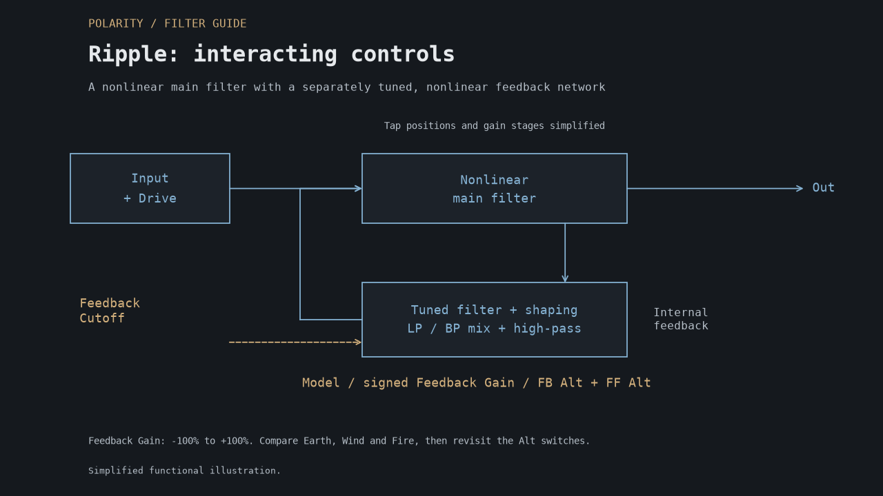 Simplified Ripple component showing a nonlinear main filter with a separately tuned feedback network, associated with Model, signed Feedback Gain and the Alt controls.