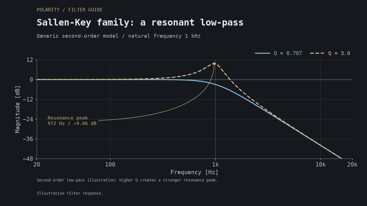 Generic second-order low-pass responses at Q 0.707 and Q 3, with the higher-Q peak at approximately 972 Hz and plus 9.66 dB.