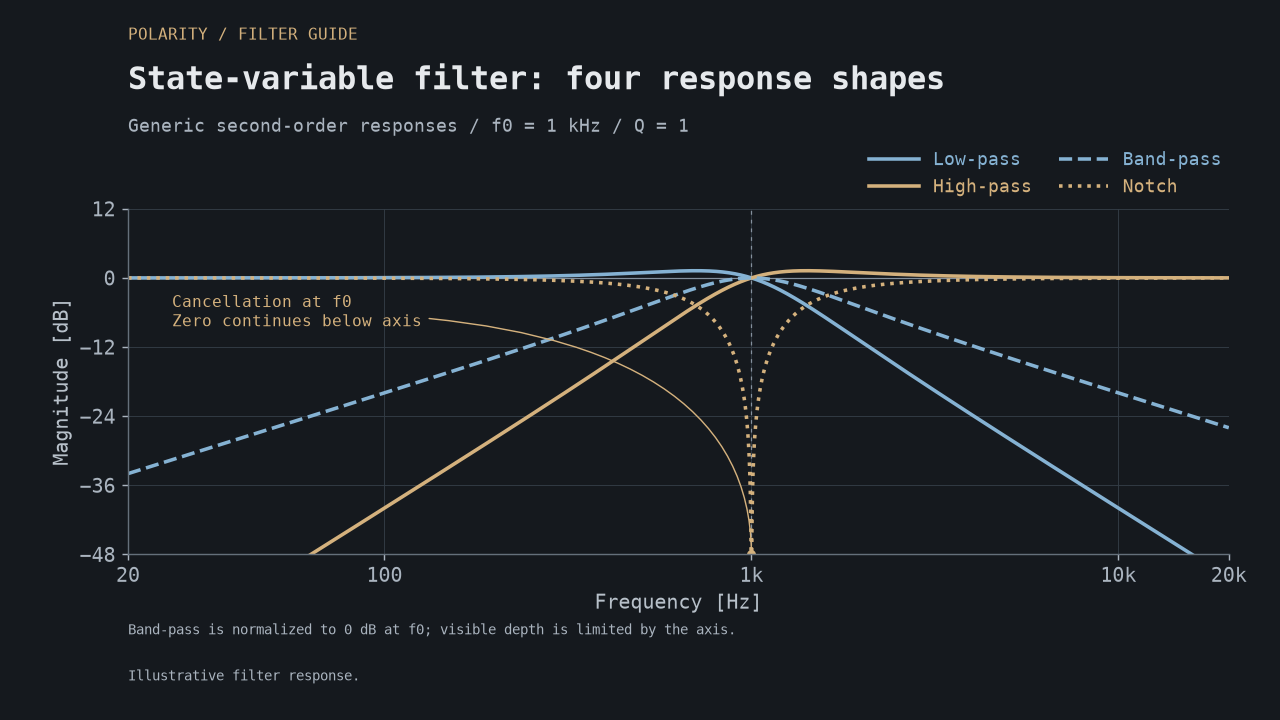 Four generic state-variable response shapes: low-pass, high-pass, band-pass, and notch centered around 1 kHz.