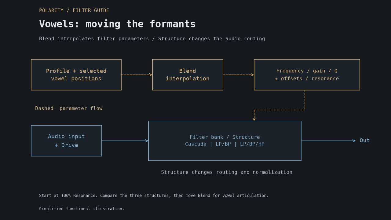 Vowels functional diagram showing Profile and selected vowel positions passing through Blend into formant parameters, which control the audio filter bank.