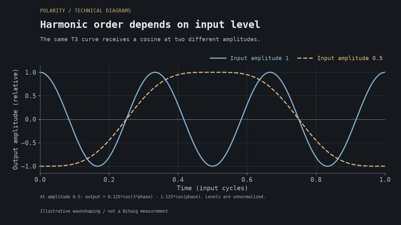 The third Chebyshev polynomial driven by a cosine at amplitudes 1 and 0.5; the full-amplitude input produces three cycles, while the smaller input produces a mixed waveform.