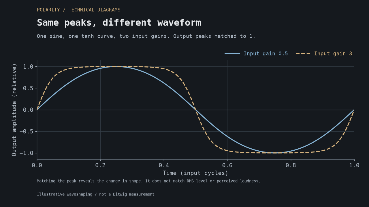 Two sine waves processed by a generic tanh shaper at different drive amounts, each scaled to the same output peak; the harder-driven waveform has a flatter top.
