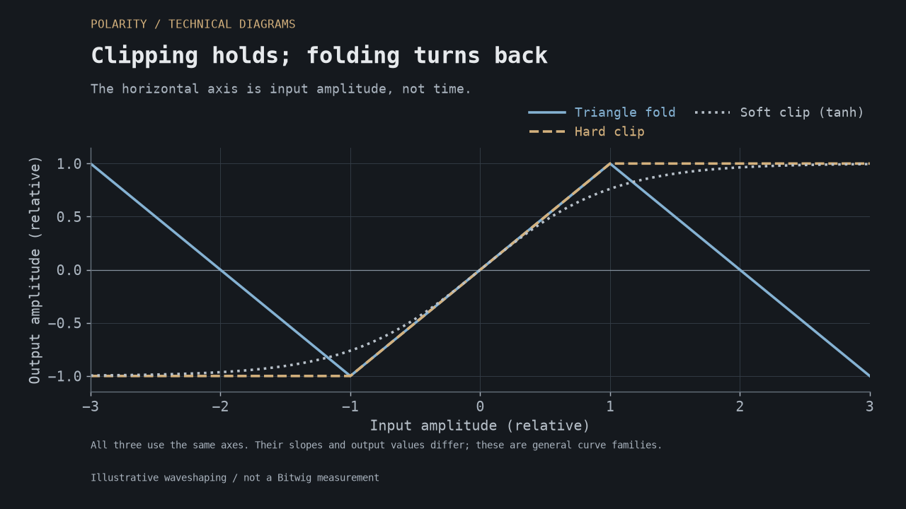 Generic hard clipping, tanh soft clipping, and triangular folding transfer curves on the same input and output amplitude axes.